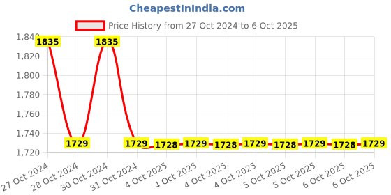 moglix.com Yamayo 653-3460 Circumference Gauge PYE Tape, Range: 2190-3460 mm yamayo Price History Graph from 27 Oct 2024 to 6 Oct 2025