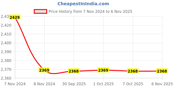 moglix.com Yamayo 75-100mm Outside Micrometer, 0.001 mm yamayo Price History Graph from 7 Nov 2024 to 5 Nov 2025