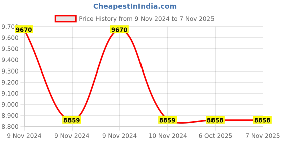 moglix.com Yamayo 75-95mm Internal Pistol Caliper yamayo Price History Graph from 9 Nov 2024 to 6 Nov 2025