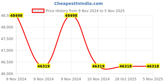moglix.com Yamayo 800-900mm Outside Micrometer Large yamayo Price History Graph from 9 Nov 2024 to 5 Nov 2025