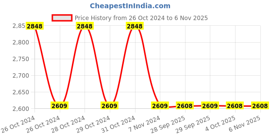 moglix.com Yamayo 8500 Measuring Wheel, Range: 0.1-9999.9 m yamayo Price History Graph from 26 Oct 2024 to 5 Nov 2025
