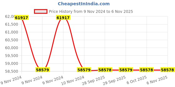 moglix.com Yamayo 900-1000mm Adjustable Outside Micrometer yamayo Price History Graph from 9 Nov 2024 to 5 Nov 2025