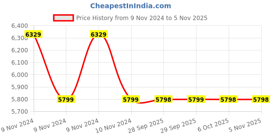 moglix.com Yamayo Bliss Classic+ 661-100 Durometer, Range: 0-100 HA yamayo Price History Graph from 9 Nov 2024 to 5 Nov 2025