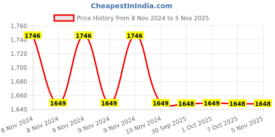 moglix.com Yamayo Classic+ 10m Mild Steel Oil Tape with 4 inch Bob Size yamayo Price History Graph from 8 Nov 2024 to 5 Nov 2025