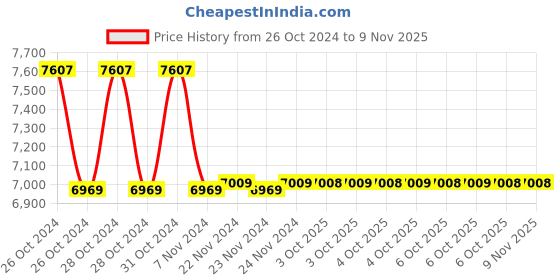 moglix.com Yamayo Classic+ 121-300 Stainless Steel Dial Caliper, Range: 300 mm yamayo Price History Graph from 26 Oct 2024 to 9 Nov 2025
