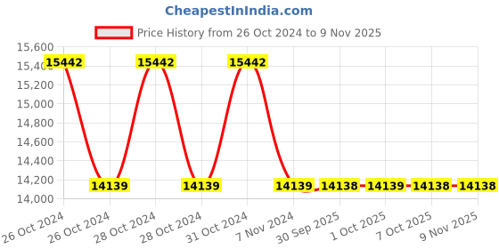 moglix.com Yamayo Classic+ 125-450 Stainless Steel Dial Caliper, Range: 450 mm yamayo Price History Graph from 26 Oct 2024 to 7 Nov 2025