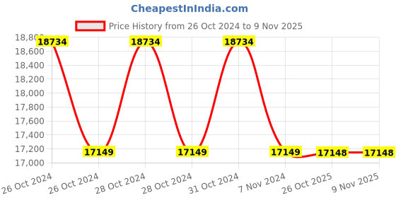 moglix.com Yamayo Classic+ 125-600 Stainless Steel Dial Caliper, Range: 600 mm yamayo Price History Graph from 26 Oct 2024 to 9 Nov 2025