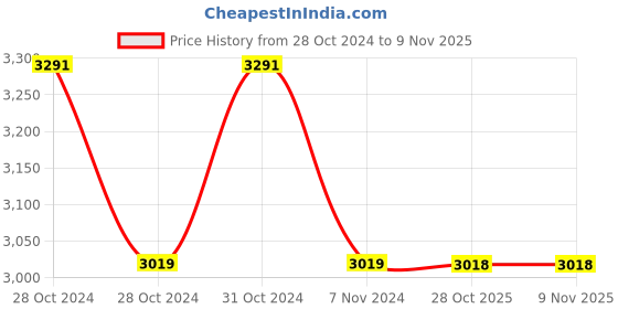 moglix.com Yamayo Classic+ 130-200 IP54 Stainless Steel Digimatic Caliper, Range: 200 mm yamayo Price History Graph from 28 Oct 2024 to 7 Nov 2025