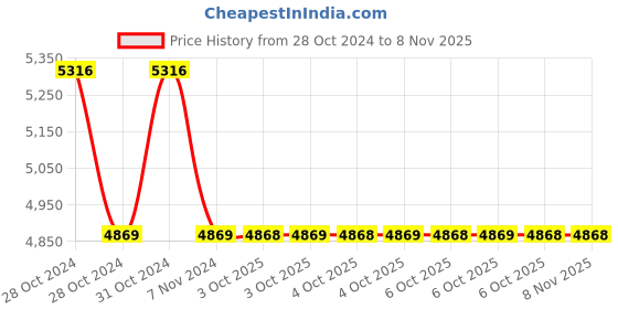 moglix.com Yamayo Classic+ 130-300 IP54 Stainless Steel Digimatic Caliper, Range: 300 mm yamayo Price History Graph from 28 Oct 2024 to 8 Nov 2025