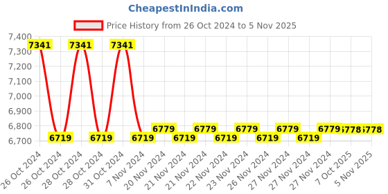 moglix.com Yamayo Classic+ 133-150 Stainless Steel Digimatic Caliper with Carbide Jaws, Range: 150 mm yamayo Price History Graph from 26 Oct 2024 to 5 Nov 2025