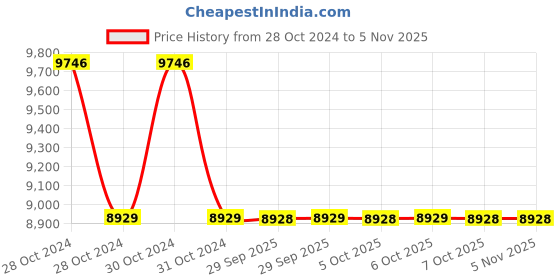 moglix.com Yamayo Classic+ 145-300-100 Long Jaw Heavy Duty Digimatic Caliper, Range: 300 mm yamayo Price History Graph from 28 Oct 2024 to 5 Nov 2025