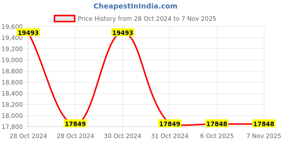 moglix.com Yamayo Classic+ 145-600-150 Long Jaw Heavy Duty Digimatic Caliper, Range: 600 mm yamayo Price History Graph from 28 Oct 2024 to 6 Nov 2025