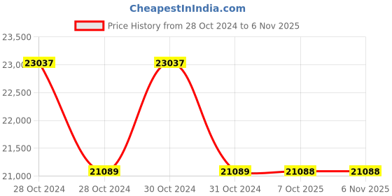 moglix.com Yamayo Classic+ 145-600-200 Long Jaw Heavy Duty Digimatic Caliper, Range: 600 mm yamayo Price History Graph from 28 Oct 2024 to 6 Nov 2025