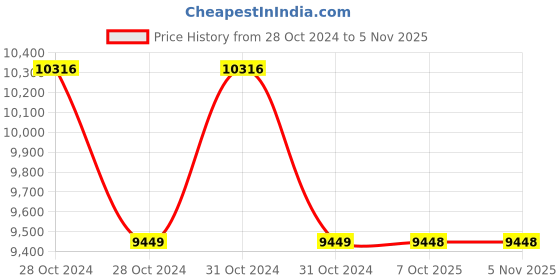moglix.com Yamayo Classic+ 155-150 Stainless Steel Digimatic Inside Point Type Caliper, Range: 24-150 mm yamayo Price History Graph from 28 Oct 2024 to 4 Nov 2025