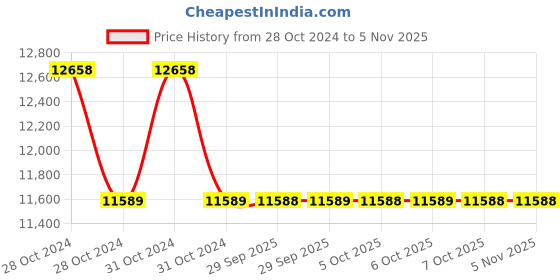 moglix.com Yamayo Classic+ 156-200 Digimatic Inside Flat Point Type Caliper, Range: 25-200 mm yamayo Price History Graph from 28 Oct 2024 to 5 Nov 2025