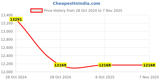 moglix.com Yamayo Classic+ 158-030 Stainless Steel Digimatic Gap &a; Step Gauge, Range: -10 to 30 mm yamayo Price History Graph from 28 Oct 2024 to 6 Nov 2025