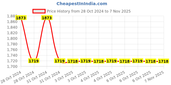 moglix.com Yamayo Classic+ 15m Mild Steel Oil Tape with 4 inch Bob Size yamayo Price History Graph from 28 Oct 2024 to 7 Nov 2025