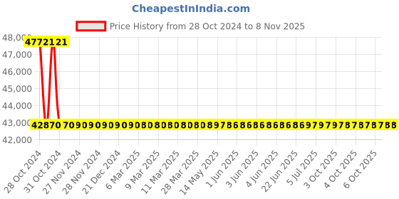 moglix.com Yamayo Classic+ 2000x12x60mm Steel Straight Edge, 671-2000 yamayo Price History Graph from 28 Oct 2024 to 8 Nov 2025