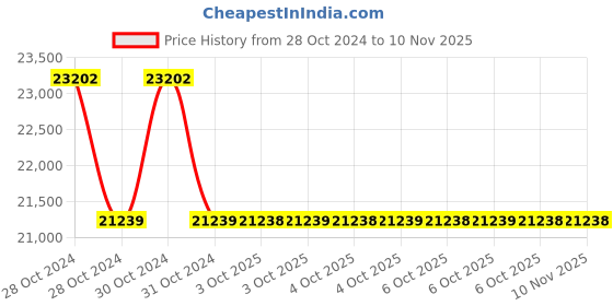 moglix.com Yamayo Classic+ 200m Mild Steel Oil Tape with 4 inch Bob Size yamayo Price History Graph from 28 Oct 2024 to 8 Nov 2025
