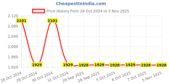 moglix.com Yamayo Classic+ 20m Mild Steel Oil Tape with 4 inch Bob Size yamayo Price History Graph from 28 Oct 2024 to 4 Nov 2025