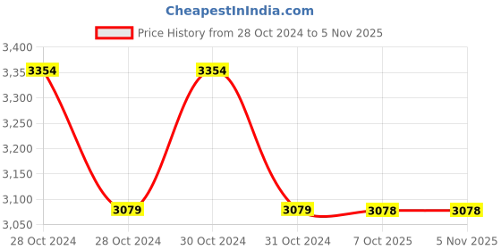 moglix.com Yamayo Classic+ 20m Stainless Steel Oil Tape with 4 inch Bob Size yamayo Price History Graph from 28 Oct 2024 to 4 Nov 2025
