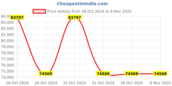 moglix.com Yamayo Classic+ 3000x20x100mm Steel Straight Edge, 671-3000 yamayo Price History Graph from 28 Oct 2024 to 8 Nov 2025