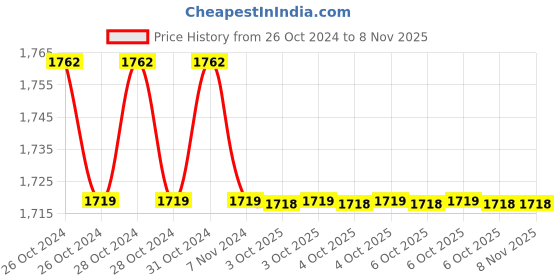 moglix.com Yamayo Classic+ 302-025 Outside Micrometer, Range: 0-25 mm yamayo Price History Graph from 26 Oct 2024 to 7 Nov 2025