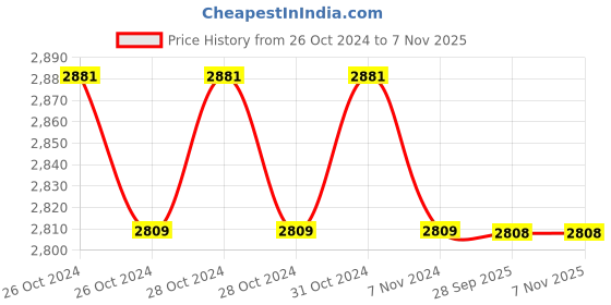 moglix.com Yamayo Classic+ 302-05 Outside Micrometer, Range: 4-5 inch yamayo Price History Graph from 26 Oct 2024 to 5 Nov 2025