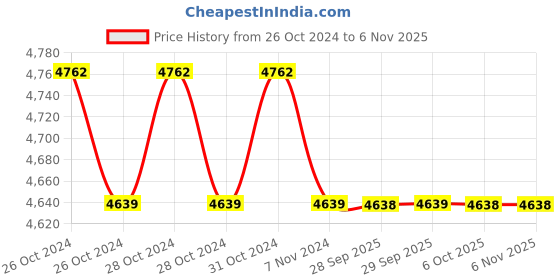 moglix.com Yamayo Classic+ 302-08 Outside Micrometer, Range: 7-8 inch yamayo Price History Graph from 26 Oct 2024 to 5 Nov 2025