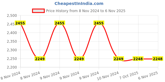 moglix.com Yamayo Classic+ 30m Mild Steel Oil Tape with 4 inch Bob Size yamayo Price History Graph from 8 Nov 2024 to 5 Nov 2025