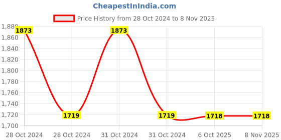 moglix.com Yamayo Classic+ 403-005 Plunger Type Dial Indicator, Range: 5 mm yamayo Price History Graph from 28 Oct 2024 to 8 Nov 2025