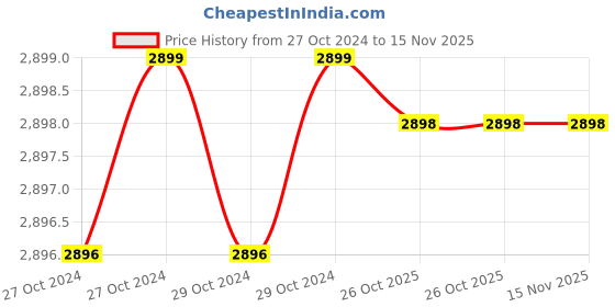 moglix.com Yamayo Classic+ 533-330 Digital Level, Range: 0-360 deg yamayo Price History Graph from 27 Oct 2024 to 14 Nov 2025