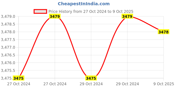 moglix.com Yamayo Classic+ 533-360 Digital Level, Range: 0-360 deg yamayo Price History Graph from 27 Oct 2024 to 9 Oct 2025