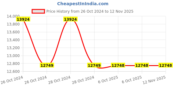 moglix.com Yamayo Classic+ 652-1200 Stainless Steel Circumference Gauge PYE Tape, Range: 900-1200 mm yamayo Price History Graph from 26 Oct 2024 to 12 Nov 2025