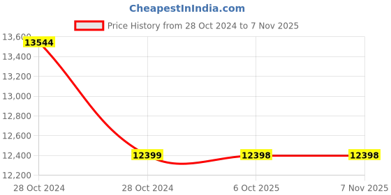 moglix.com Yamayo Classic+ YM-882 Internal Dial Caliper Gauge, Range: 55-153 mm yamayo Price History Graph from 28 Oct 2024 to 6 Nov 2025