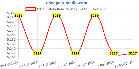 moglix.com Yato 0-1500rpm Battery Operated Cordless Drill YT-82852 yato Price History Graph from 26 Oct 2024 to 11 Nov 2025