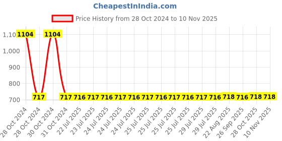 moglix.com Yato 0.23kg Aluminum Copper Non Sparking Ball Pein Hammer, YT-68670 yato Price History Graph from 28 Oct 2024 to 9 Nov 2025