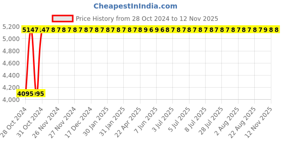 moglix.com Yato 0.91kg Aluminum Copper Non Sparking Ball Pein Hammer, YT-68674 yato Price History Graph from 28 Oct 2024 to 11 Nov 2025