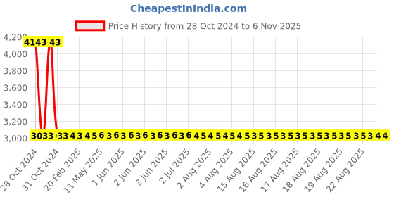 moglix.com Yato 0.91kg Aluminum Copper Non Sparking Claw Hammer, YT-68693 yato Price History Graph from 28 Oct 2024 to 6 Nov 2025