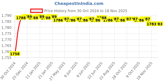 moglix.com Yato 1 inch Pipe Wrench, YT-2216 yato Price History Graph from 30 Oct 2024 to 18 Nov 2025