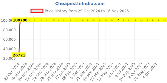 moglix.com Yato 1 inch Torque Wrench, YT-07419 yato Price History Graph from 29 Oct 2024 to 16 Nov 2025