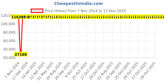 moglix.com Yato 1 inch Torque Wrench, YT-07420 yato Price History Graph from 7 Nov 2024 to 13 Nov 2025