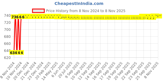moglix.com Yato 10 Pcs 1-10mm HSS Twist Drill Bit Set, YT-4461 yato Price History Graph from 8 Nov 2024 to 7 Nov 2025