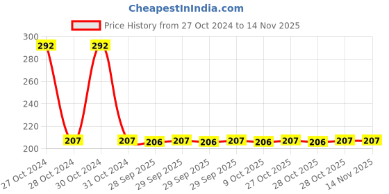 moglix.com Yato 100mm Adjustable Wrench, YT-21649 yato Price History Graph from 27 Oct 2024 to 13 Nov 2025