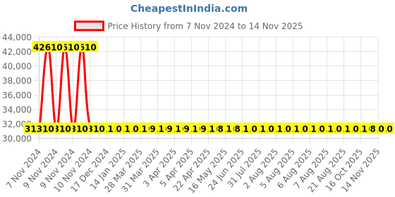moglix.com Yato 100MM Al-Cu Non-Sparking Open End Impact Wrench, YT-68221 yato Price History Graph from 7 Nov 2024 to 13 Nov 2025