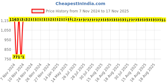 moglix.com Yato 100mm Aluminum Copper Non-Sparking Phillips Screwdriver, YT-68492 yato Price History Graph from 7 Nov 2024 to 17 Nov 2025