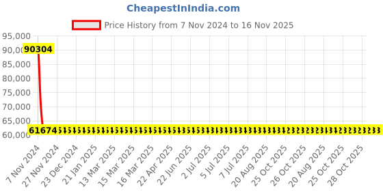 moglix.com Yato 100mm Be-Cu Open End Impact Wrench, YT-65221 yato Price History Graph from 7 Nov 2024 to 15 Nov 2025