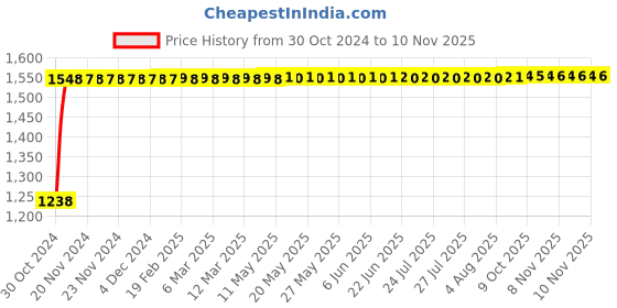 moglix.com Yato 100mm C-Clamp, YT-6422 yato Price History Graph from 30 Oct 2024 to 9 Nov 2025