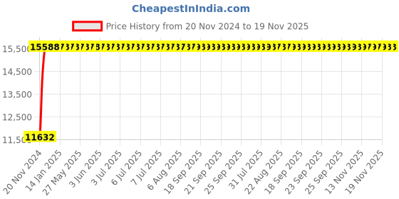 moglix.com Yato 100mm Chrome Open End Slogging Wrench Tool Set, YT-3526 yato Price History Graph from 20 Nov 2024 to 19 Nov 2025
