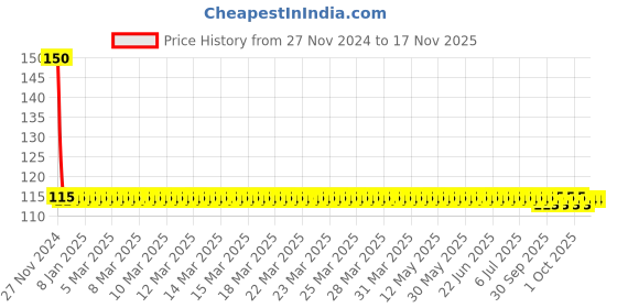 moglix.com Yato 100mm Drive Size 0.6 inch Steel Socket Bit Silver, YT-04350 yato Price History Graph from 27 Nov 2024 to 16 Nov 2025